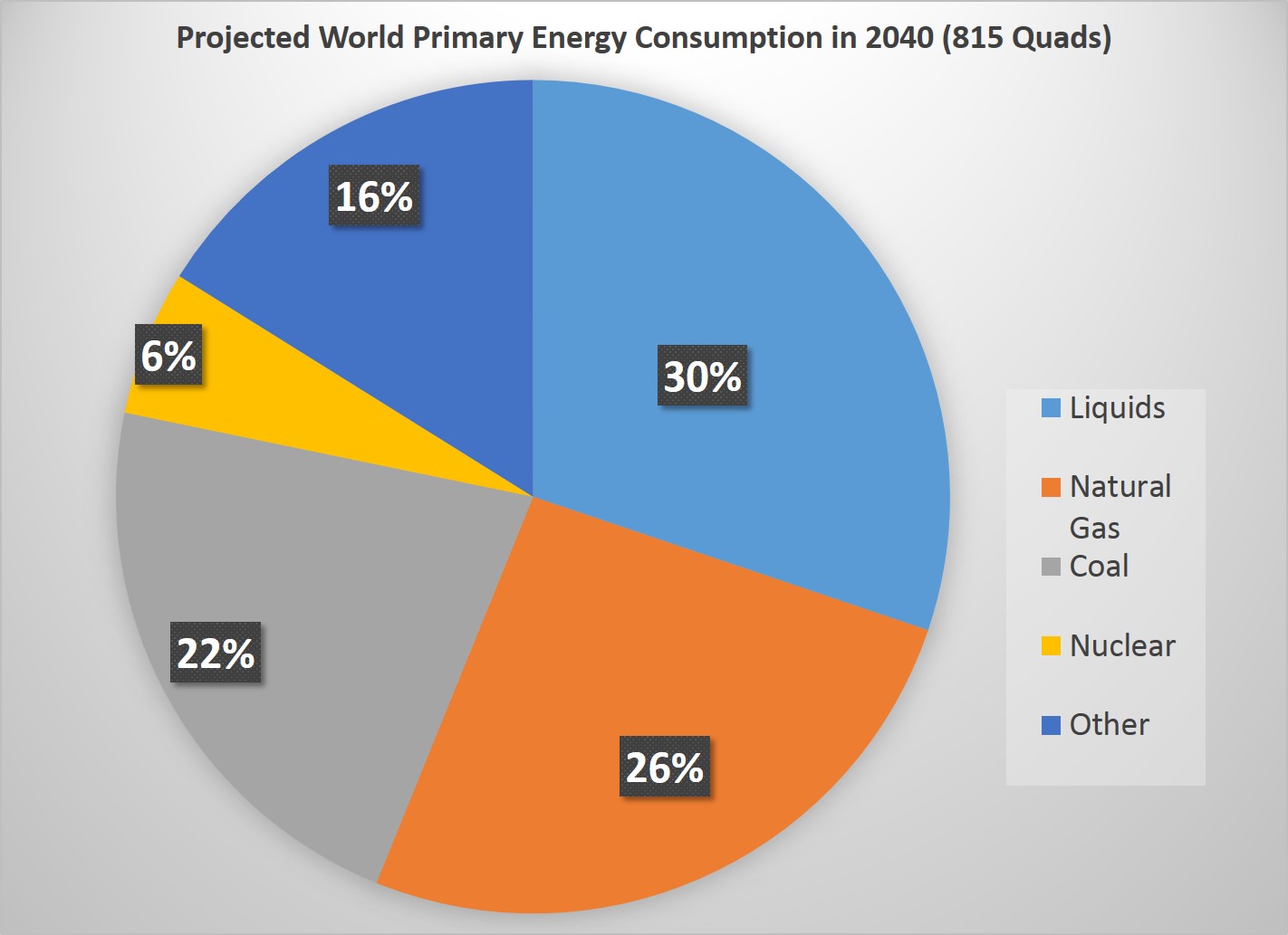 Current and Future Energy Sources of the World EGEE 102 Energy